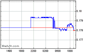 Brasil - Real - Euro Intraday Forex Chart